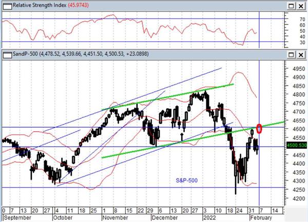 Индекс S&P 500