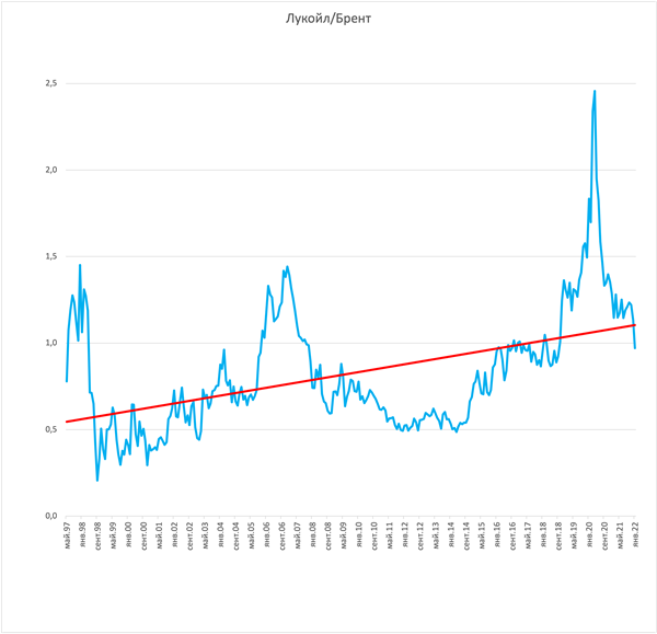 нефть/лукойл