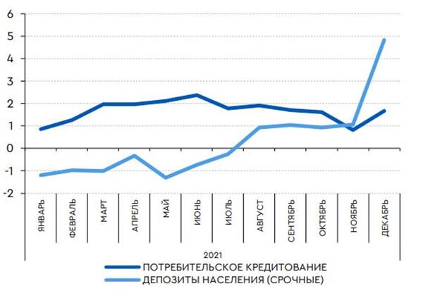 Индикаторы переключения населения с потребительской на сберегательную модель поведения (% м/м)