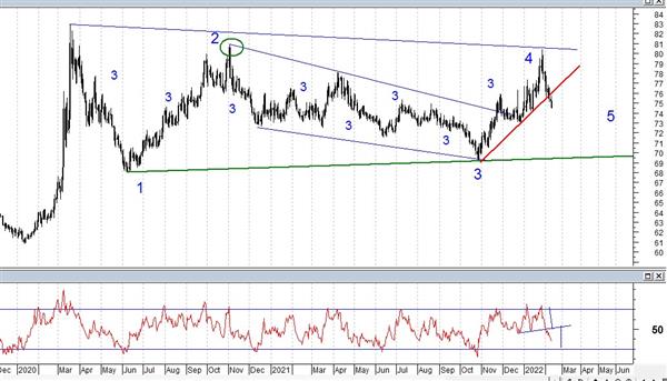 USD/RUB, Daily USD/RUB, Daily