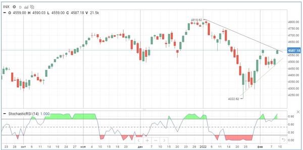 Индекс S&P 500