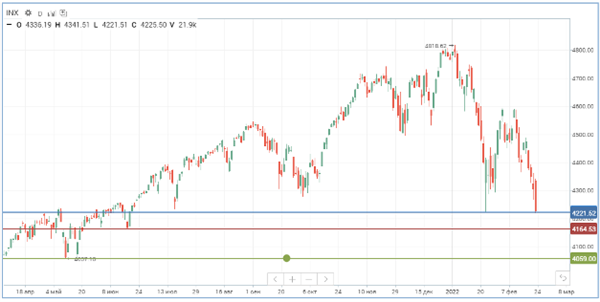 Индекс S&P 500