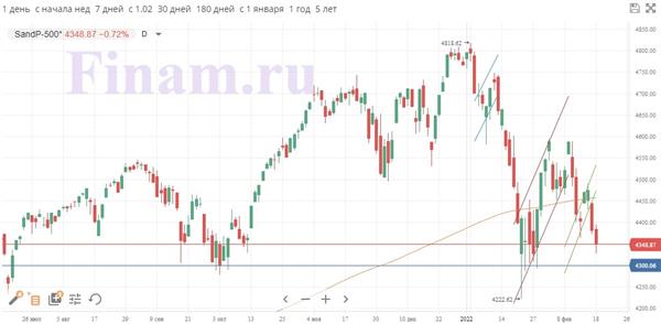 S&P 500