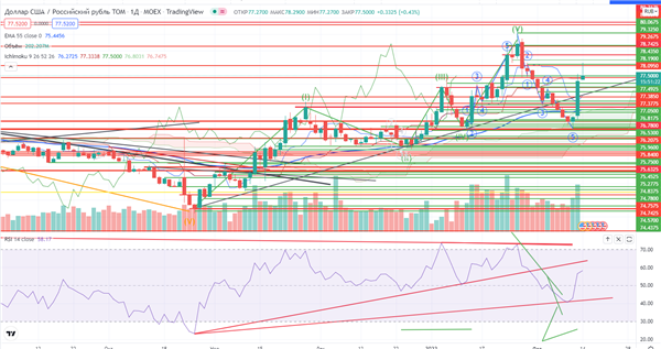 USD/RUB