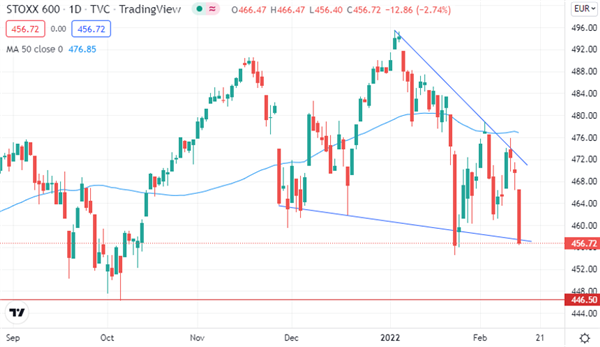 Euro STOXX 600