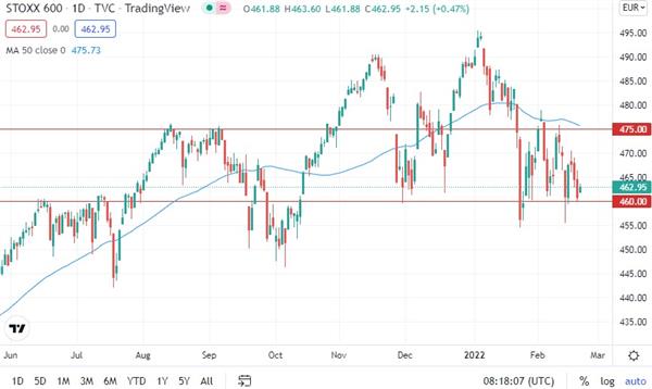 Euro STOXX 600