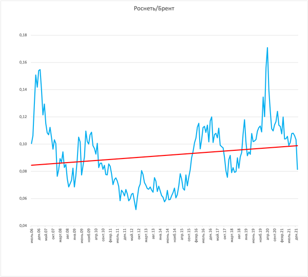 Роснефть/Брент