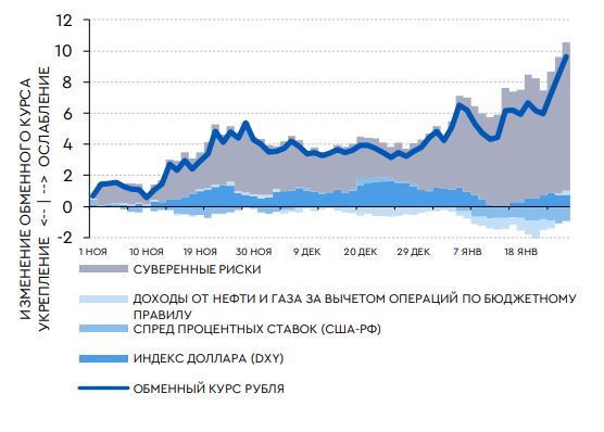 Факторы курса рубля (накопленным итогом, с 1 ноября 2021 года, руб.)