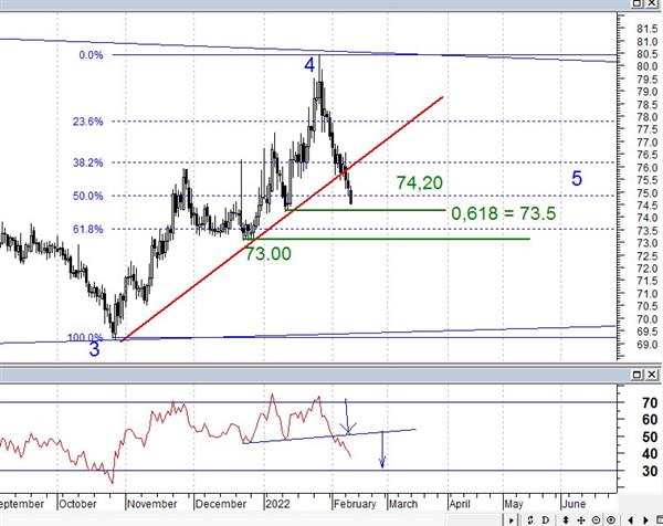 USD/RUB, Daily. RSI USD/RUB, Daily. RSI