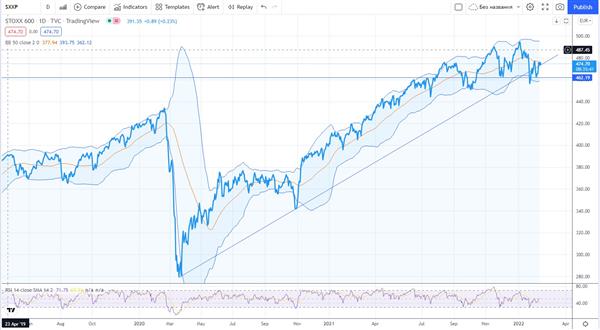 Индекс STOXX 600