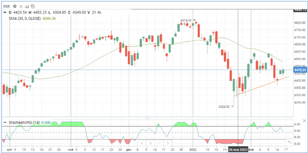 Индекс S&P 500