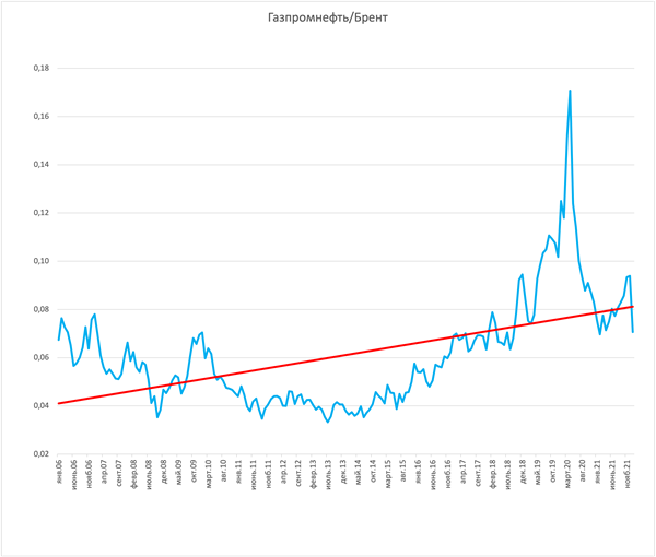 Газпромнефть/Брент