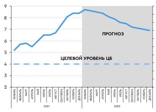 Базовый прогноз ИПЦ (% г/г)
