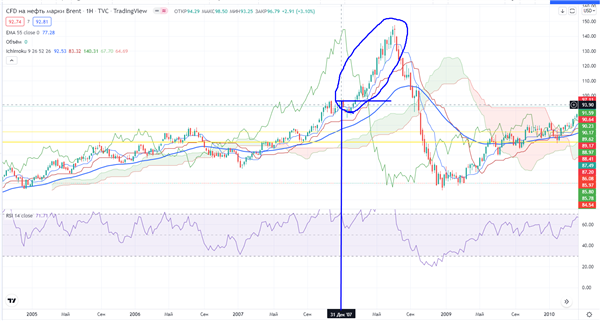 CFD brent