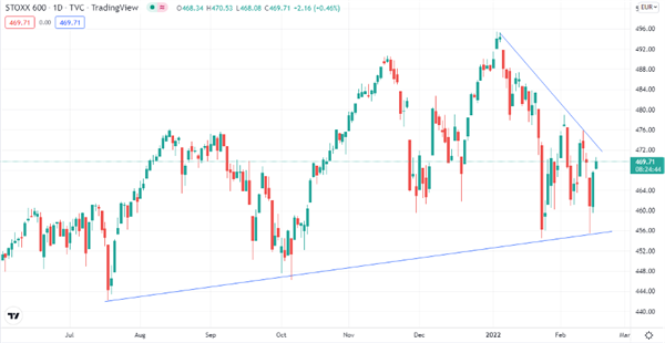 STOXX Europe 600