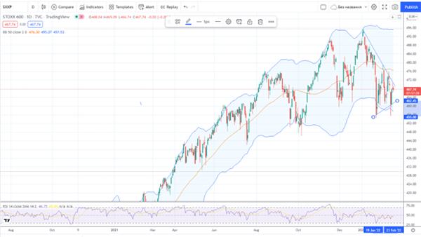 Индекс STOXX 600
