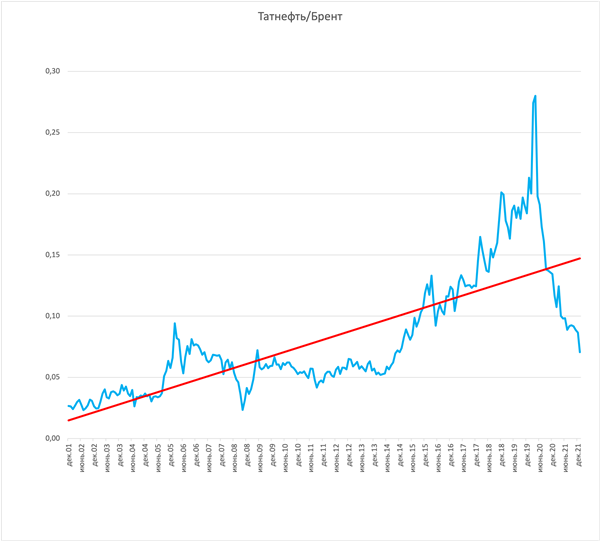 Татнефть/Брент
