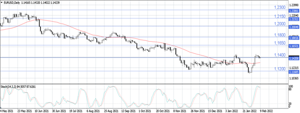 eurusd