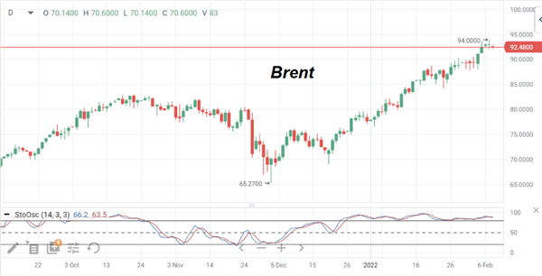 Brent