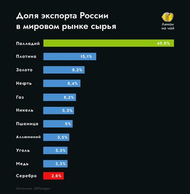 Доля экспорта России