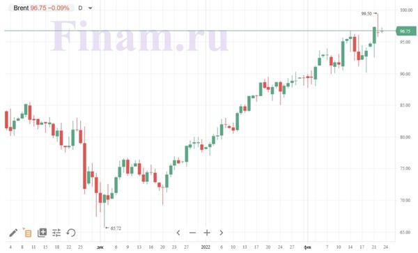 нефть Brent