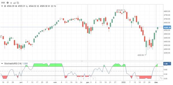 Индекс S&P 500.
