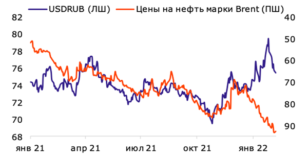 Рубль/brent