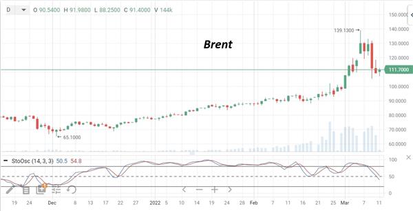 Нефть Brent