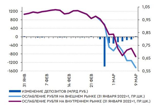 Отток депозитов и темпы ослабления рубля в 2022