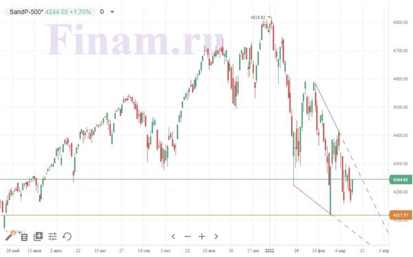 Индекс S&P 500