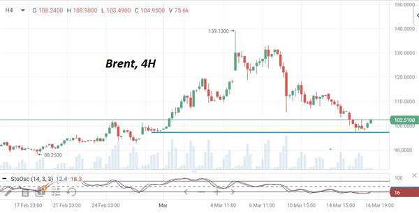  Нефть Brent