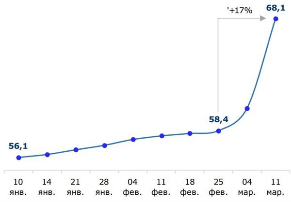 Изменение цены сахара в России в 2022 г., руб/кг