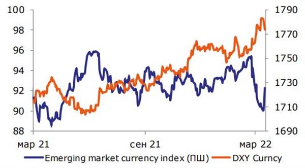 Цены на корзину ЕМ и индекс DXY