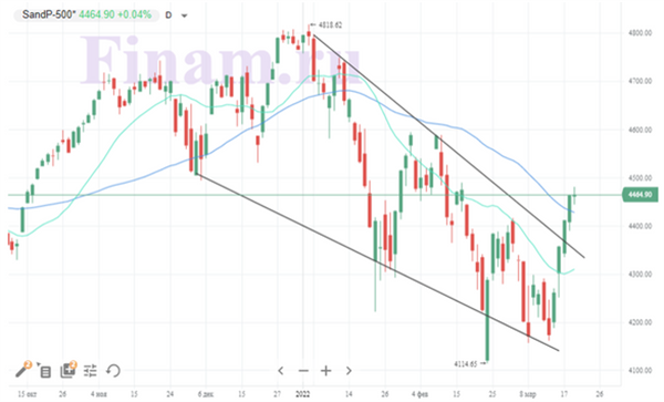Индекс S&P 500
