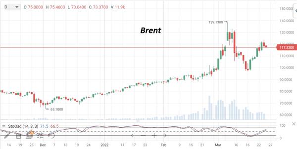 Нефть Brent