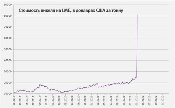 Стоимость никеля на LME
