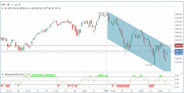 Индекс S&P 500