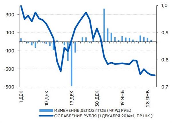 Отток депозитов и темпы ослабления рубля в 2014-2015 годах