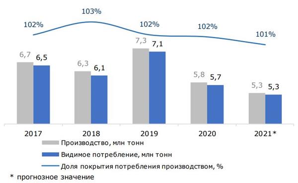 Производство и видимое потребление сахара в России