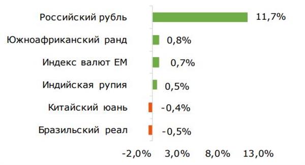 Изменение валют ЕМ к доллару за неделю