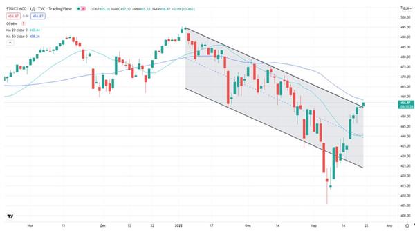 Индекс STOXX 600