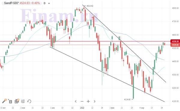 Индекс S&P 500