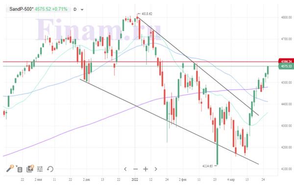 Индекс S&P 500