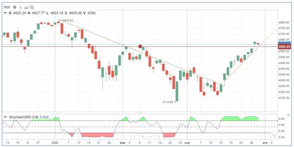 Индекс S&P 500