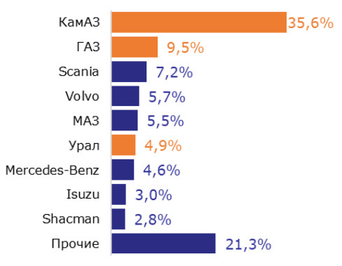 Основные производители грузовых авто