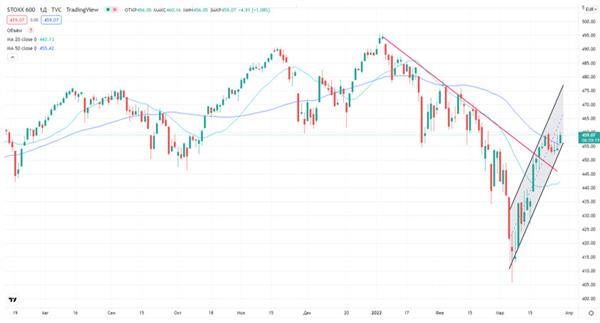 Индекс STOXX 600