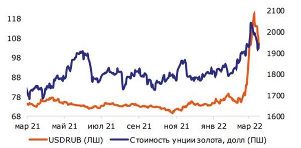 Рубль и цена на золото