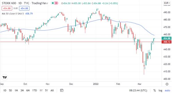 Euro STOXX 600