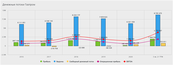 Газпром
