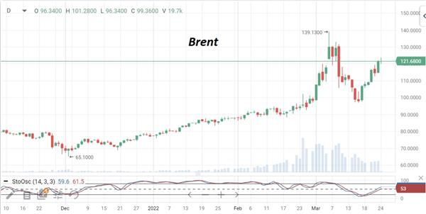 нефть